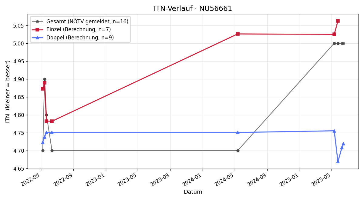 ITN-Verlauf Jan Schmidt