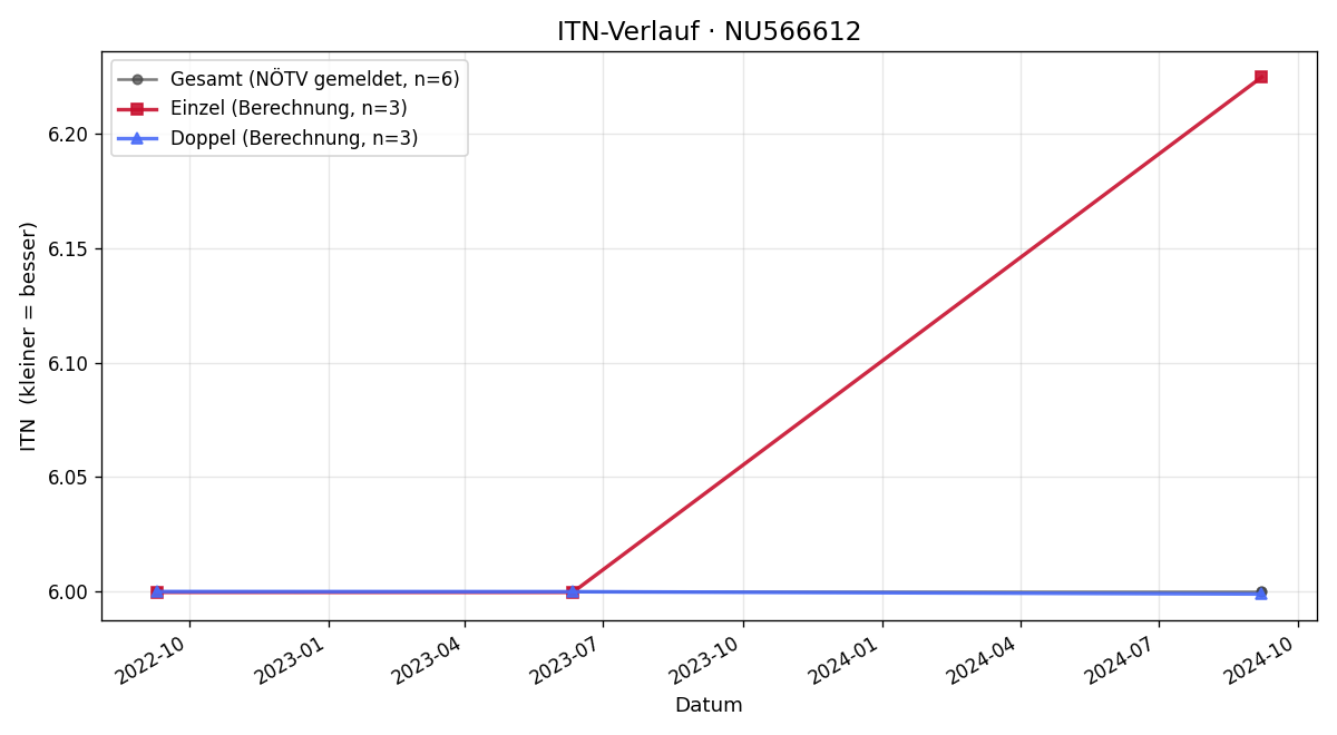 ITN-Verlauf Wolfgang Rupert Muhr