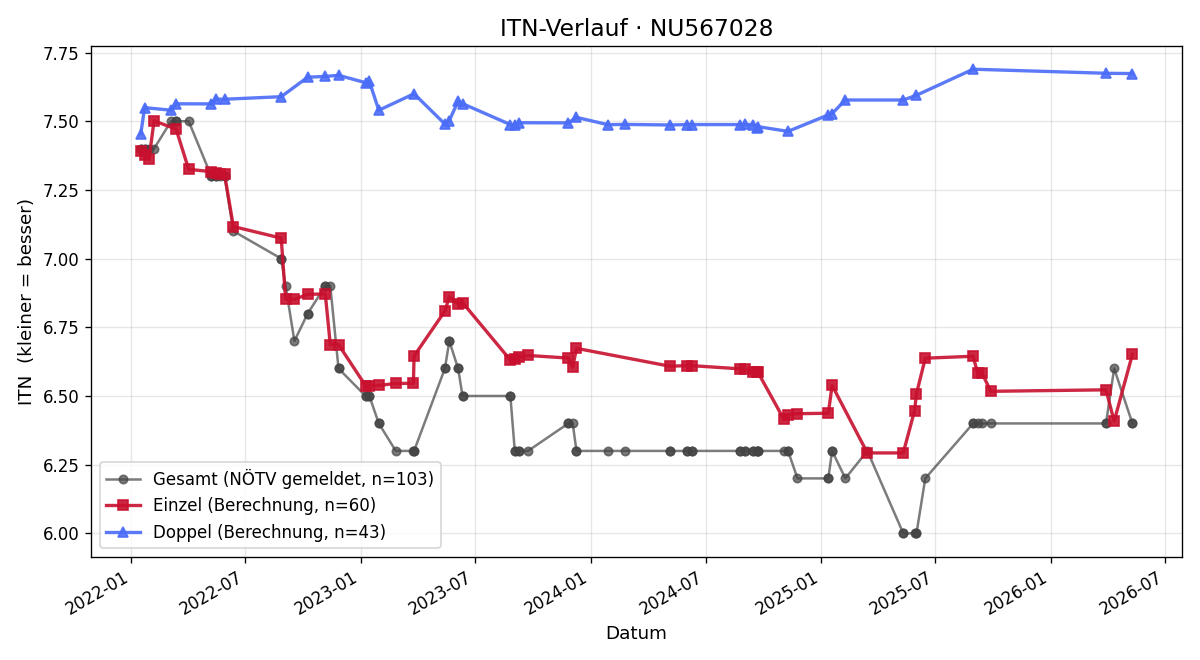 ITN-Verlauf Herbert Slunsky