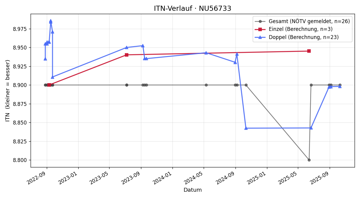 ITN-Verlauf Johann Fahrecker