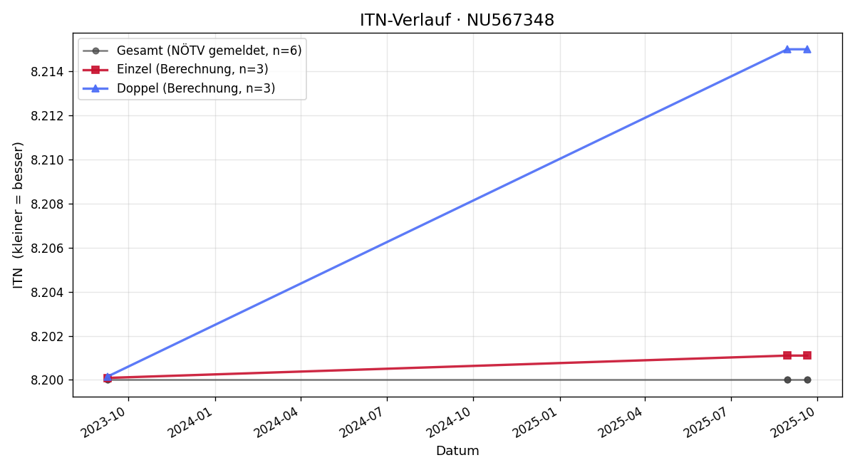 ITN-Verlauf Martin Kavalek
