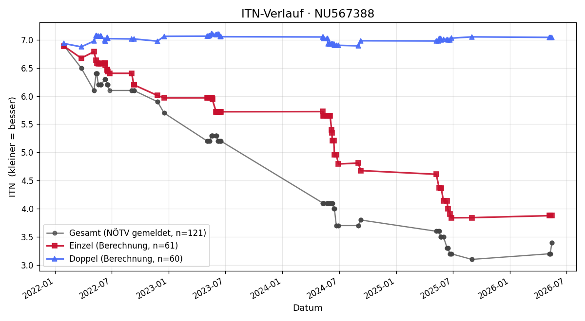 ITN-Verlauf Noah Winninger