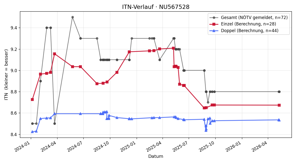 ITN-Verlauf Franz Karl