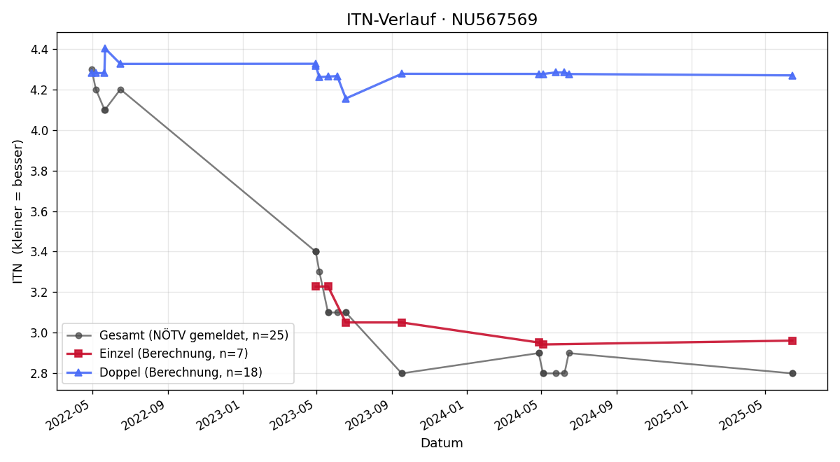 ITN-Verlauf Alexey Danilchenko