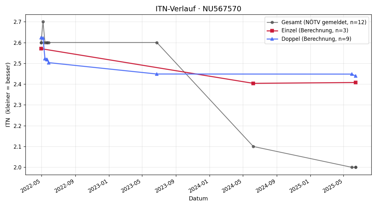 ITN-Verlauf Elias Sumann