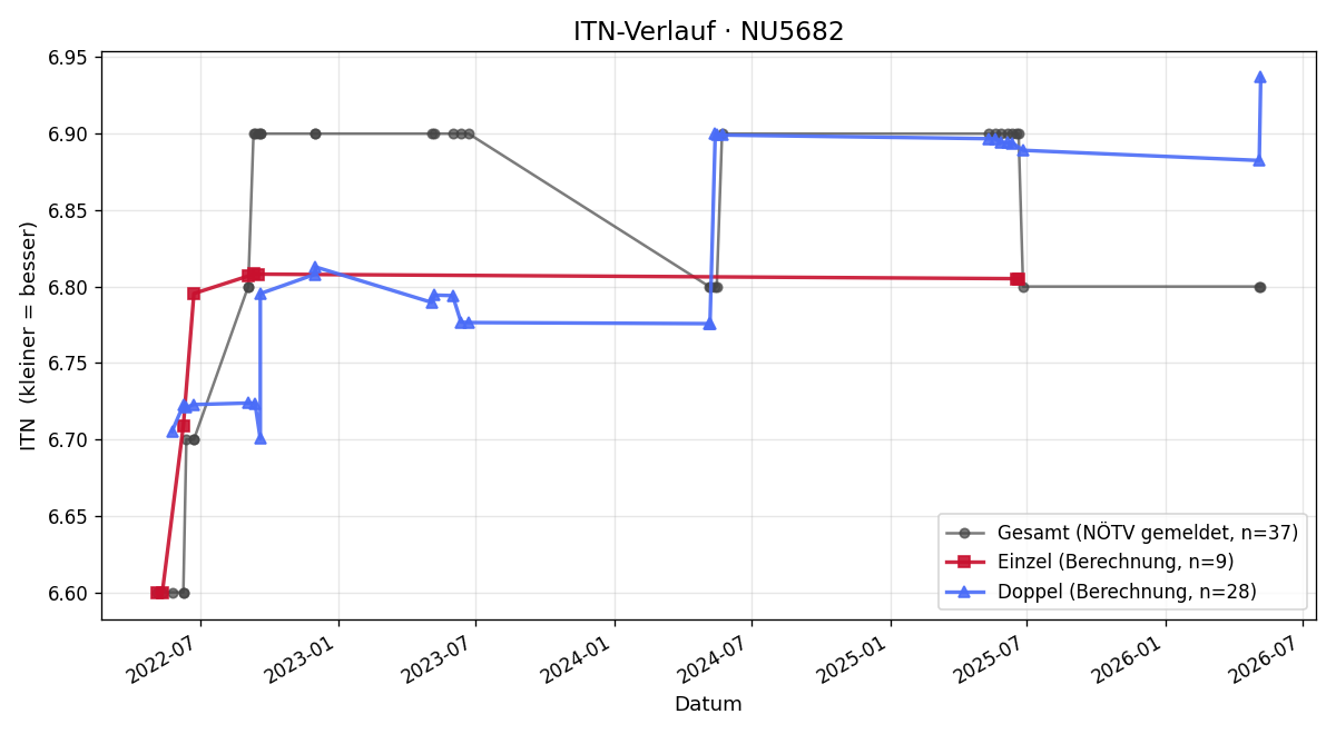ITN-Verlauf Karl Rameder