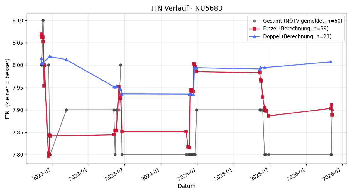 ITN-Verlauf Kurt Schüler