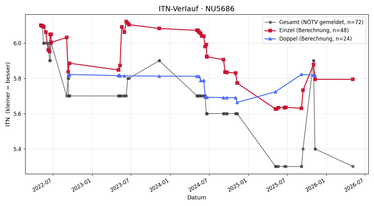 ITN-Verlauf Alfred Ötsch