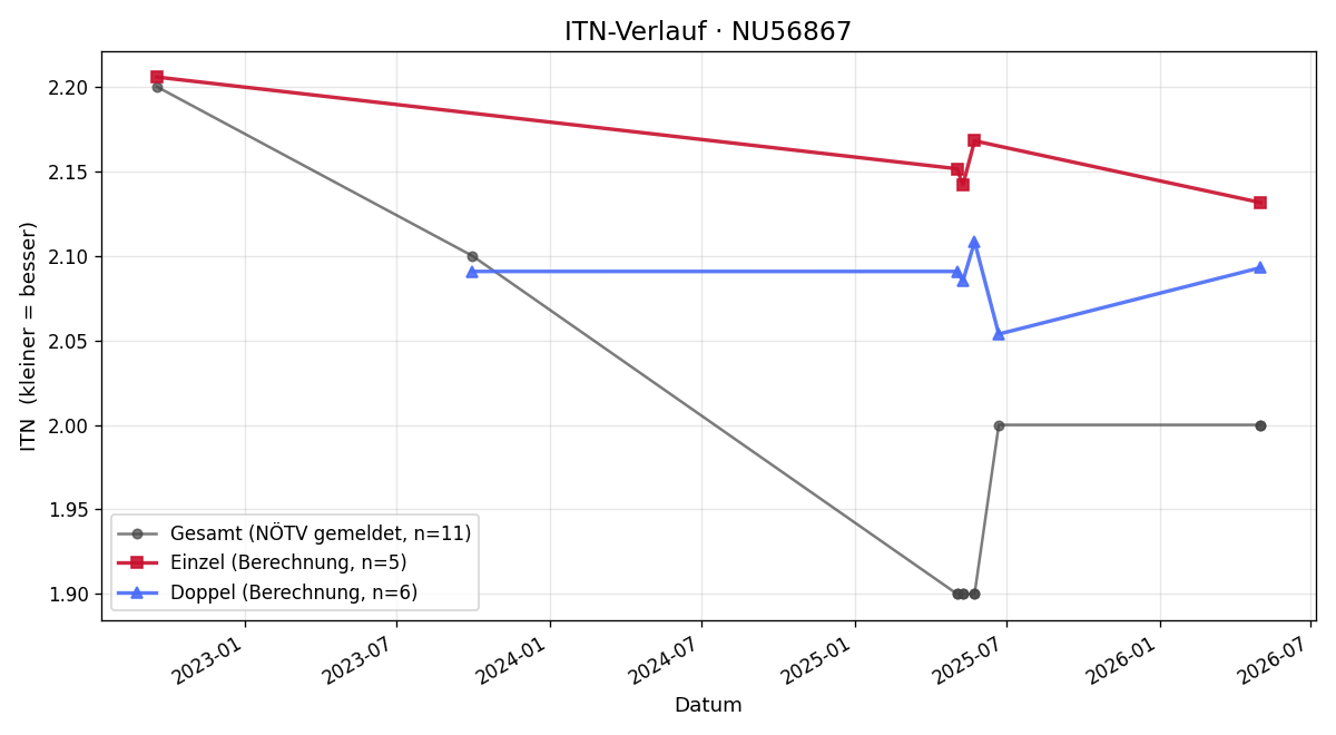 ITN-Verlauf Luca Serena
