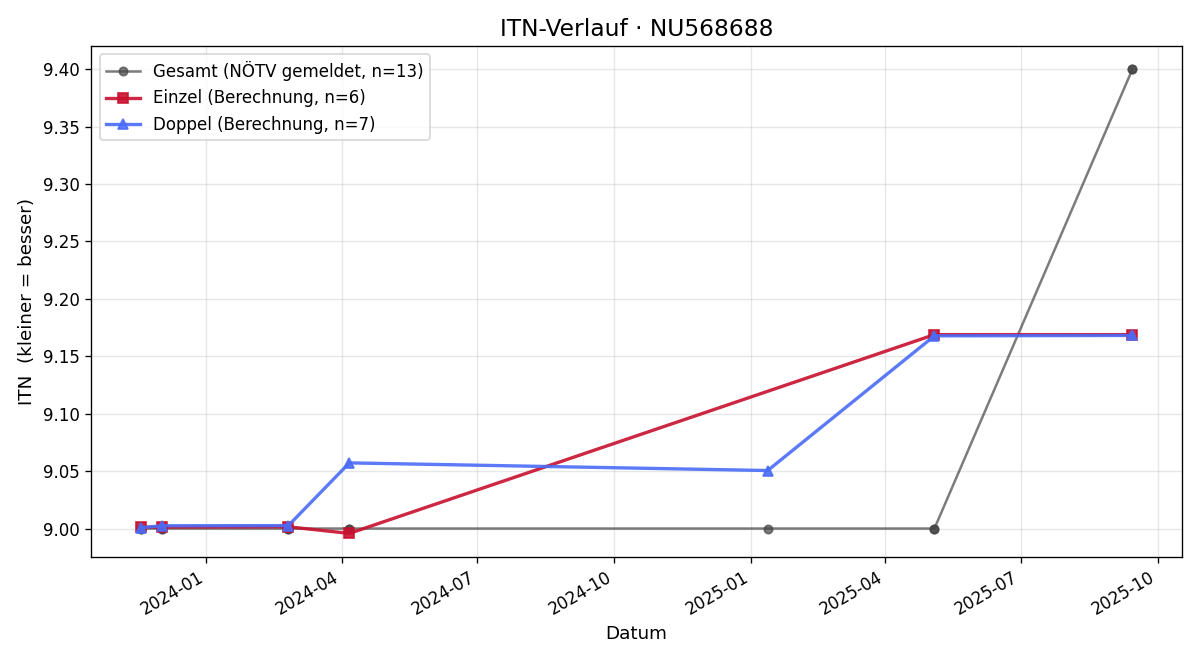 ITN-Verlauf Wolfgang Weichselbaum