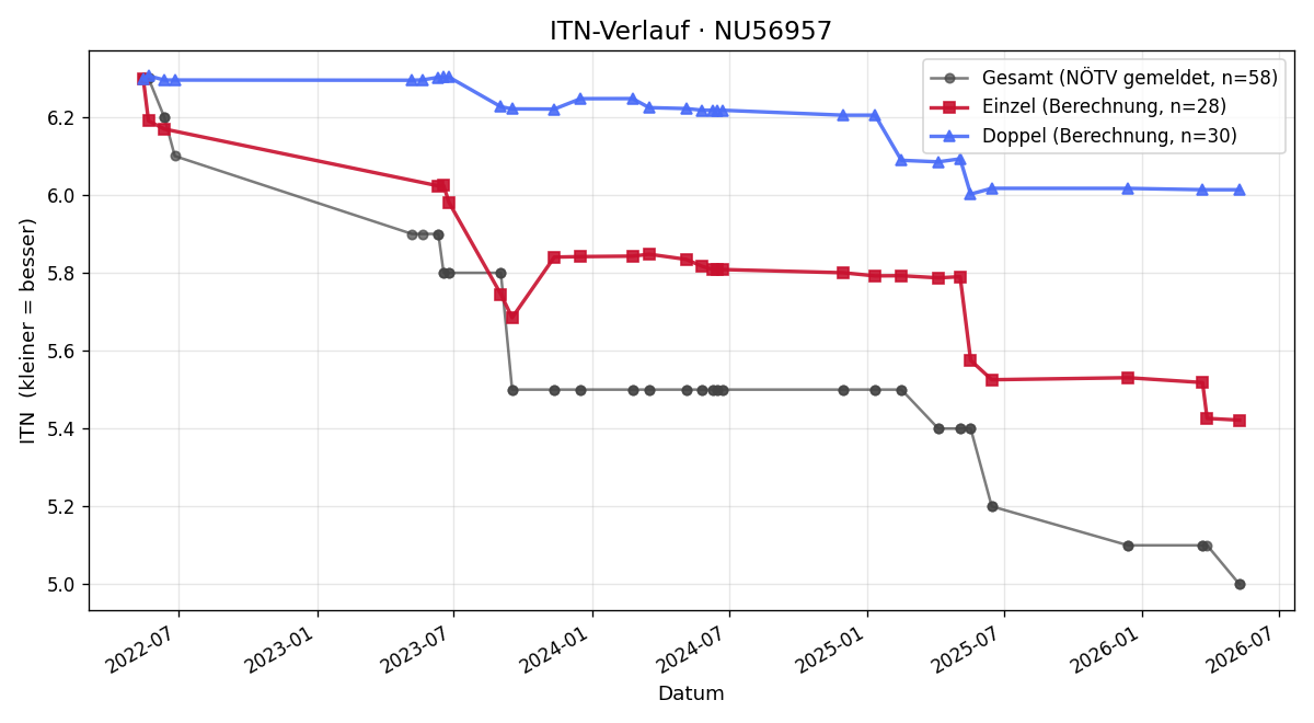 ITN-Verlauf Eduard Kosch