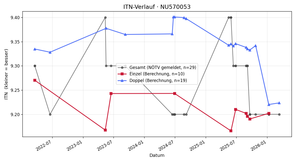ITN-Verlauf Lucia Latchia