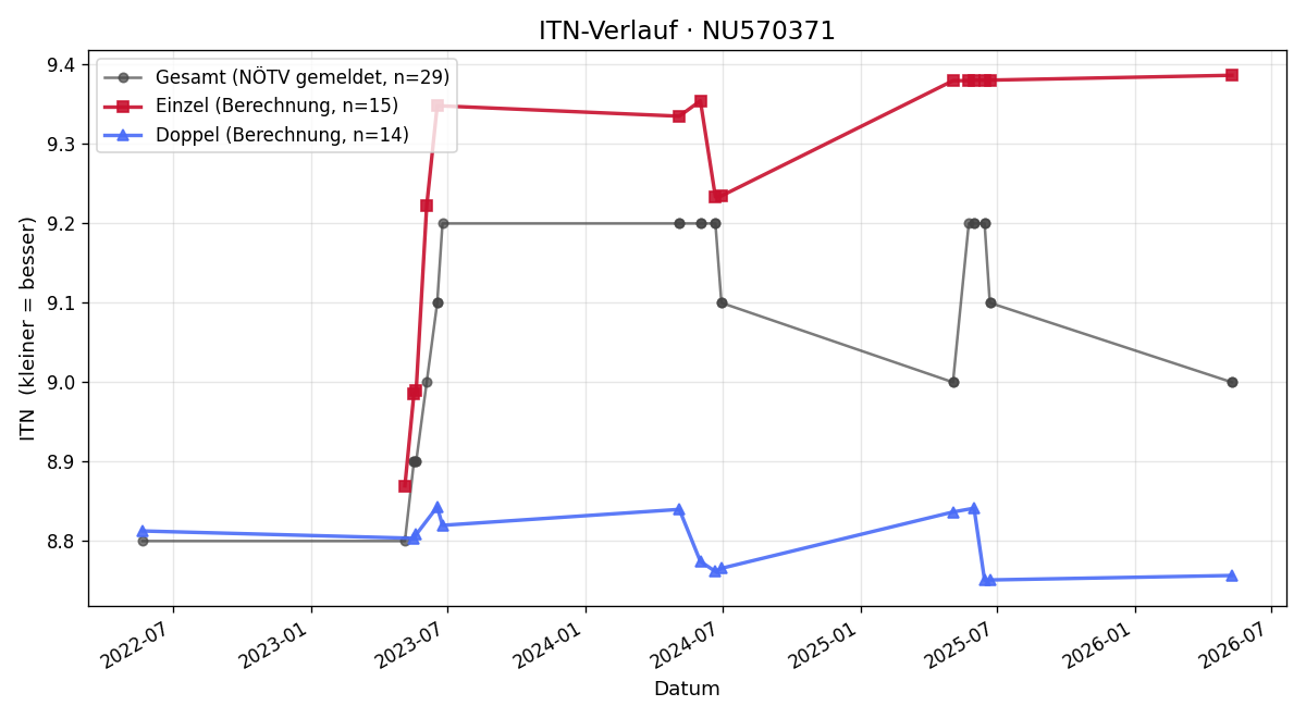 ITN-Verlauf Oliver Schmidinger