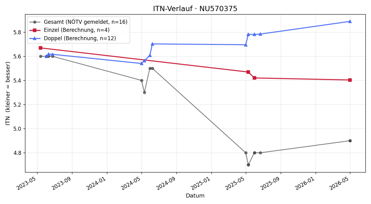 ITN-Verlauf Luca Kiss