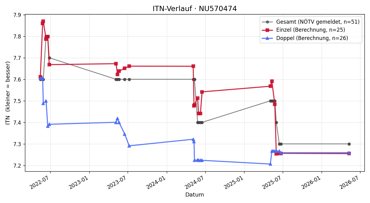 ITN-Verlauf Thomas Kummer