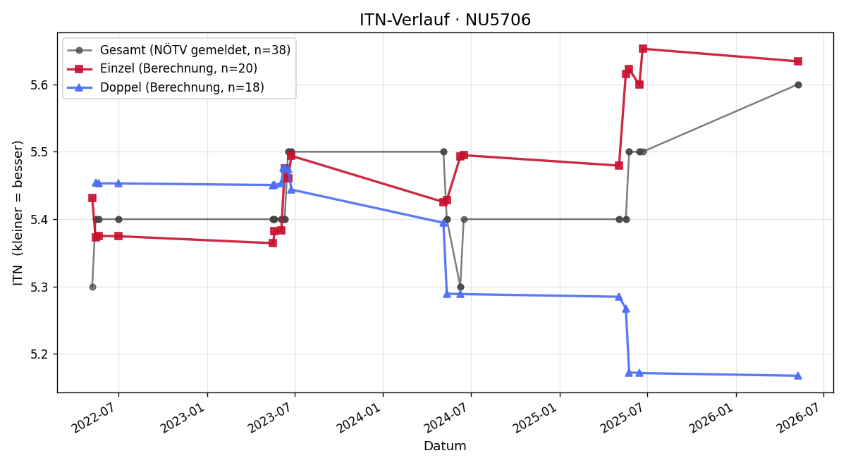 ITN-Verlauf Michael Hübl