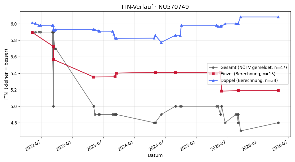 ITN-Verlauf Michael Eder