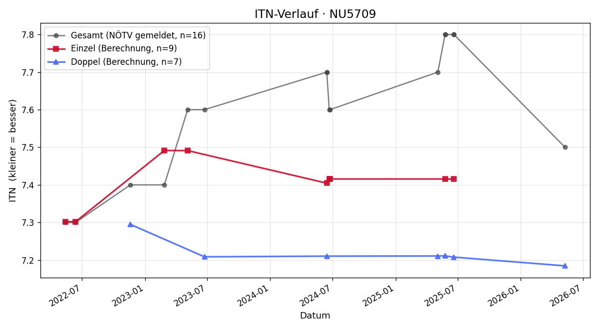 ITN-Verlauf Christian Bergauer