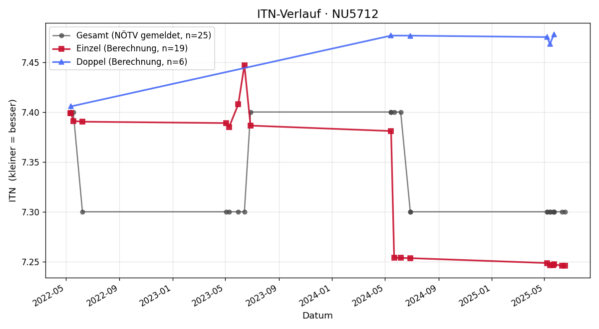 ITN-Verlauf Franz Aigner