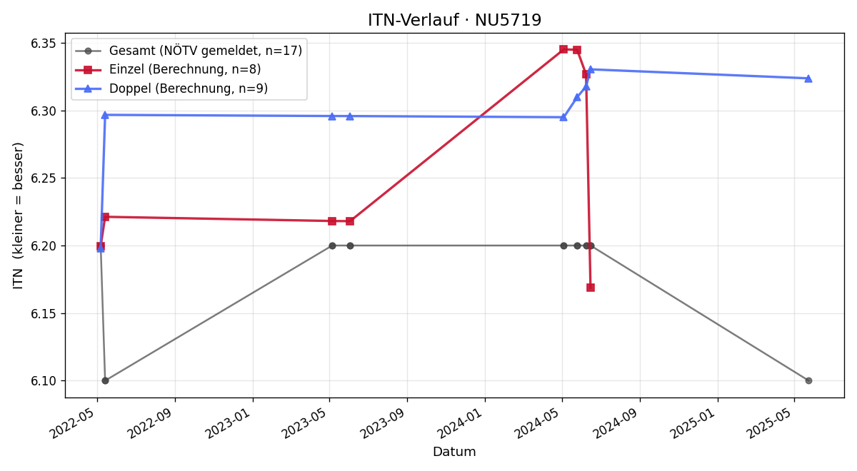 ITN-Verlauf Thomas Heidenreich