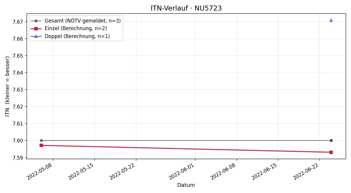 ITN-Verlauf Werner Althammer