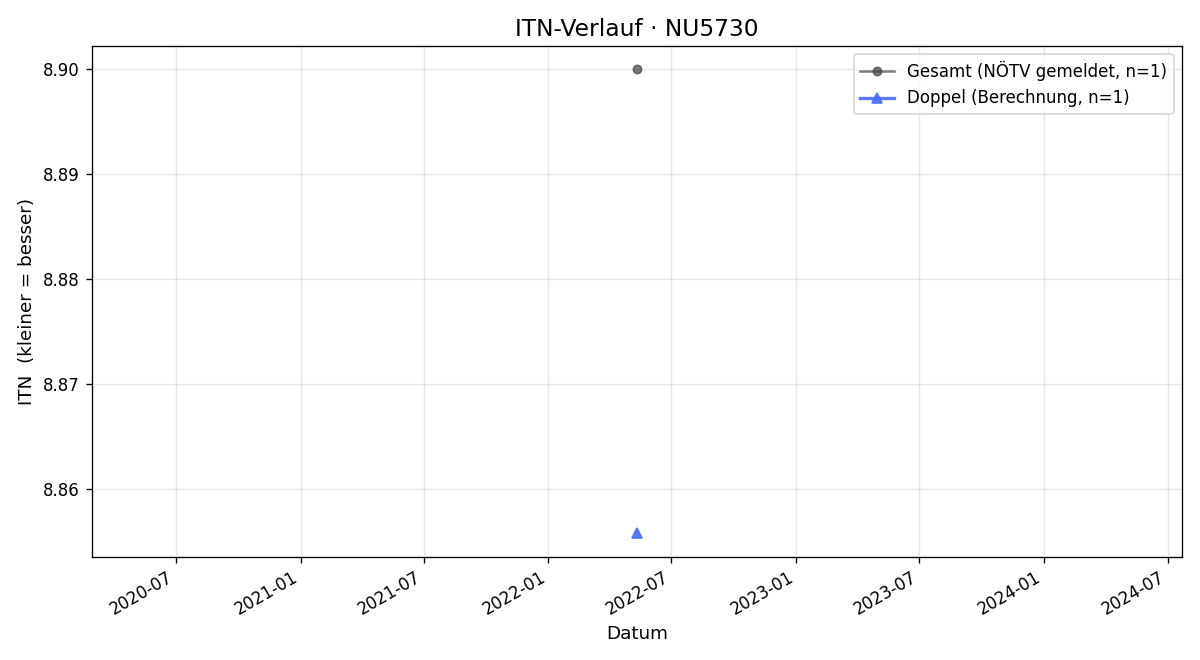 ITN-Verlauf Wilhelm Tüchler