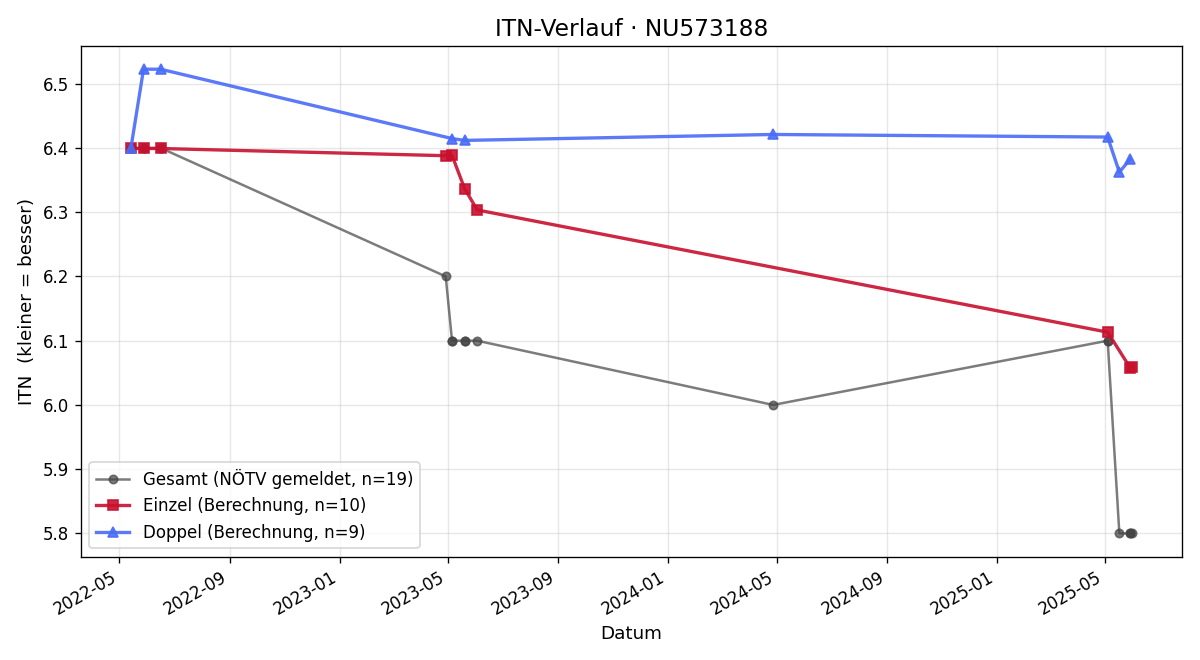 ITN-Verlauf Theresa Payer