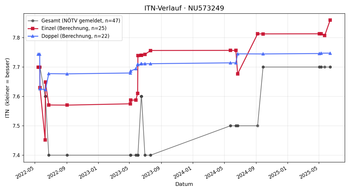 ITN-Verlauf Roland Gewessler