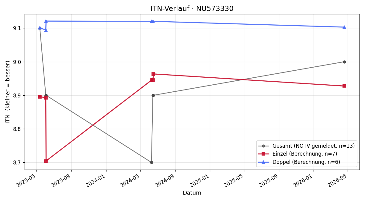 ITN-Verlauf Paul Leubner