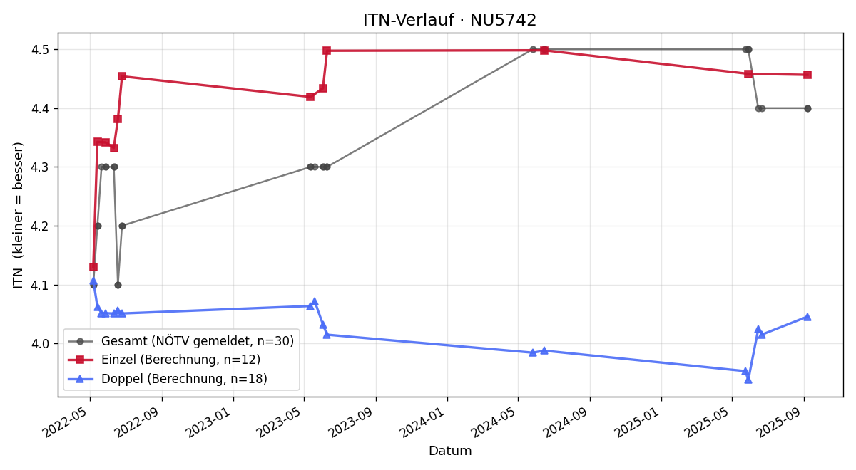 ITN-Verlauf Stefan Karner
