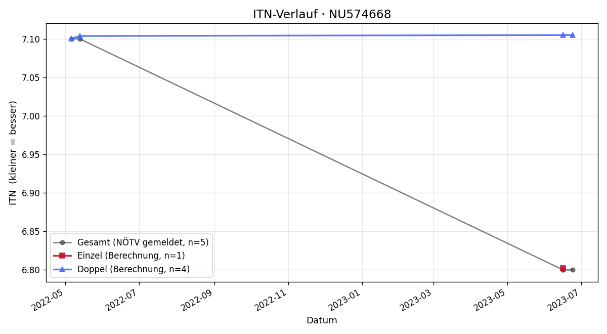 ITN-Verlauf Felix Frey