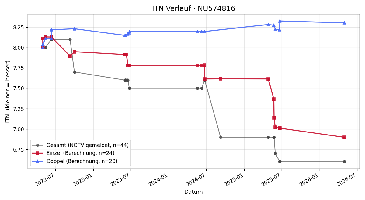 ITN-Verlauf Arthur Gettinger