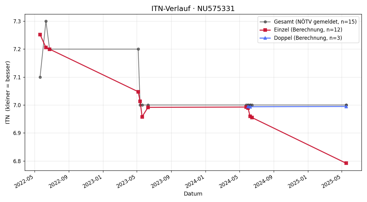 ITN-Verlauf Franz Blizenec
