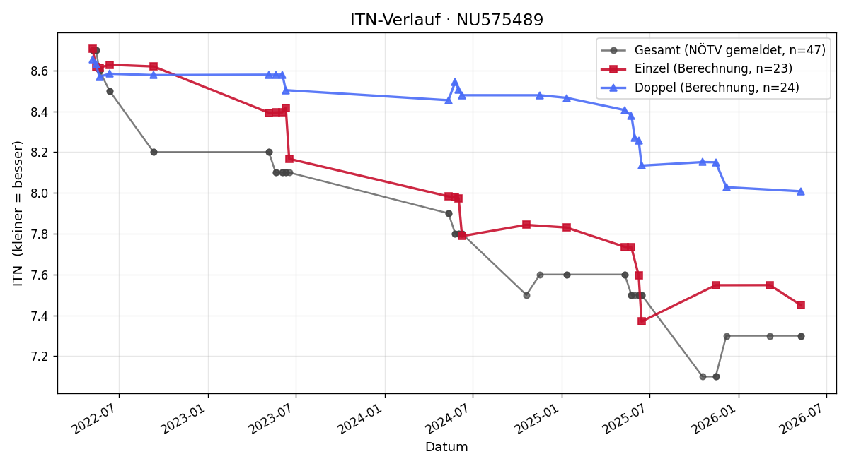 ITN-Verlauf Josef Sajt