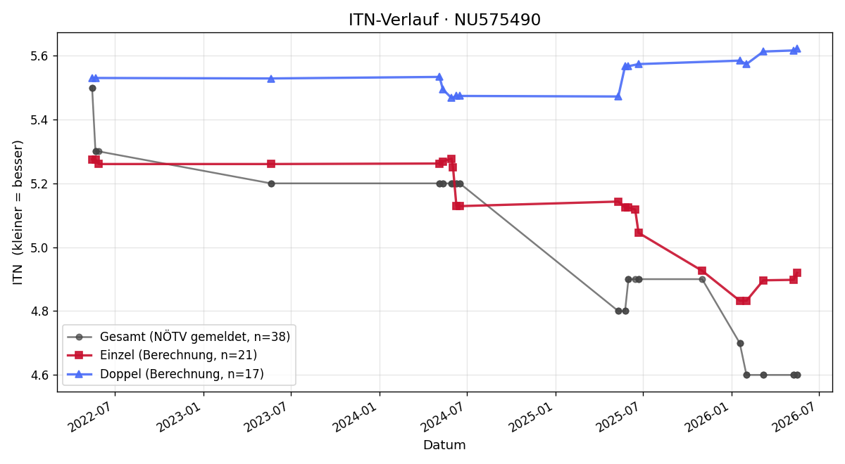 ITN-Verlauf Benedikt Horvat