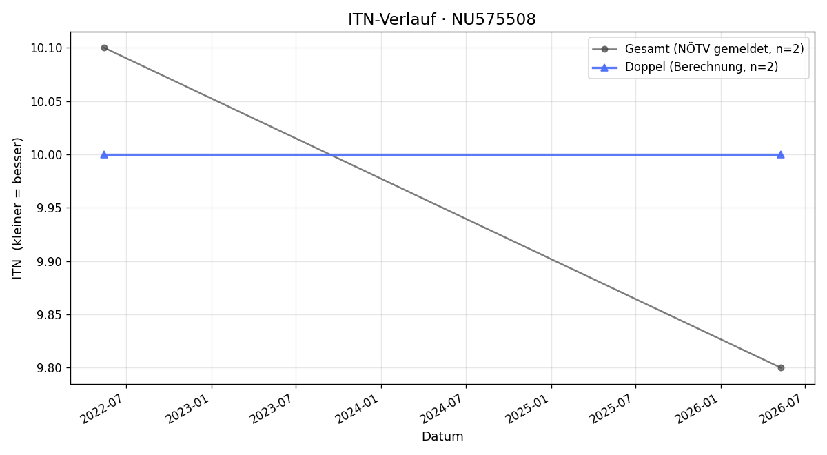ITN-Verlauf Anton Blazanovic