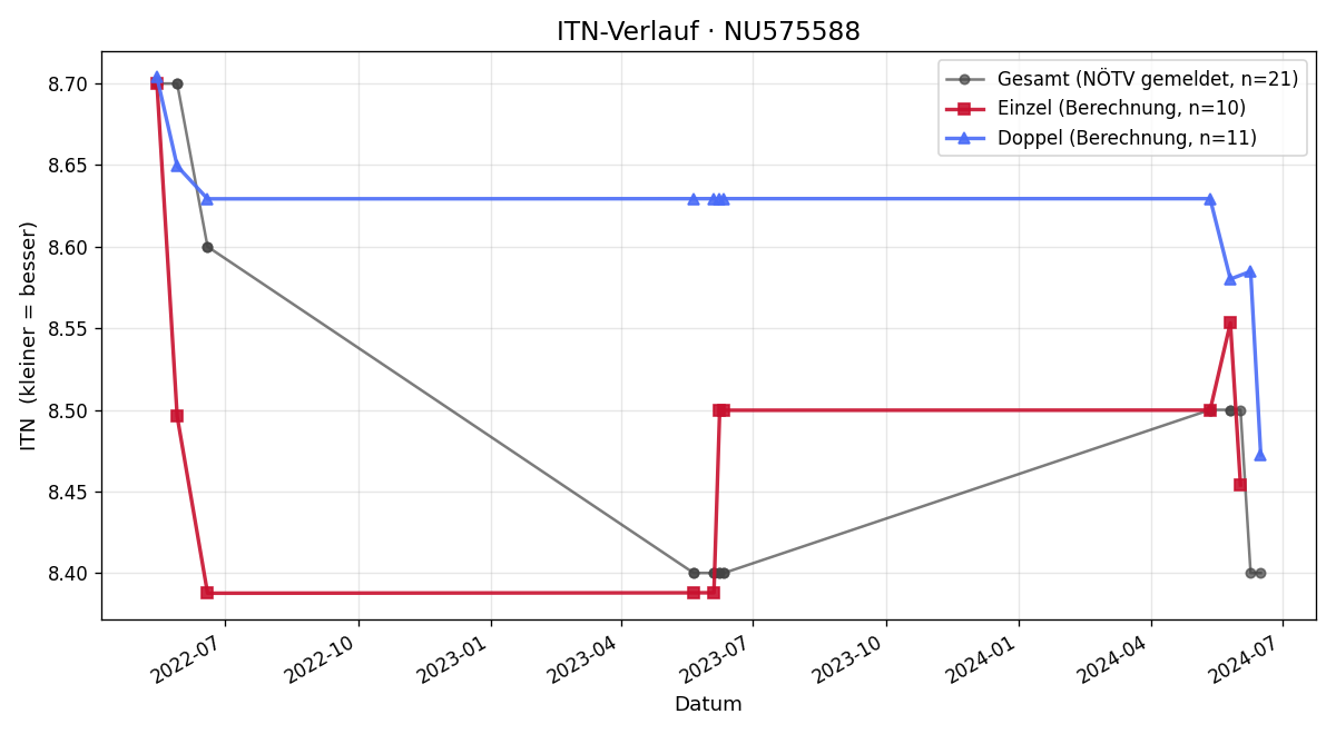 ITN-Verlauf Werner Uhor