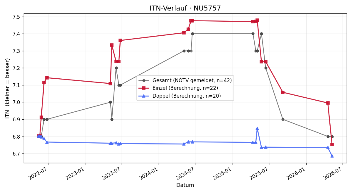 ITN-Verlauf Reinhard Pressl