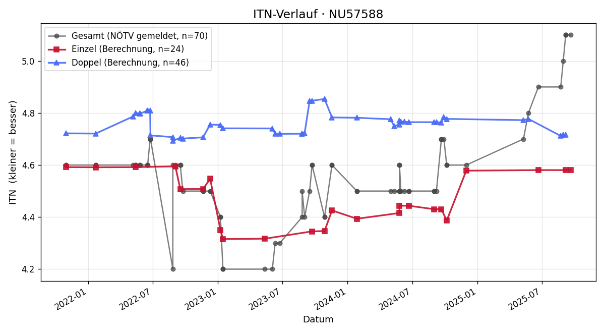 ITN-Verlauf Simon Rieger