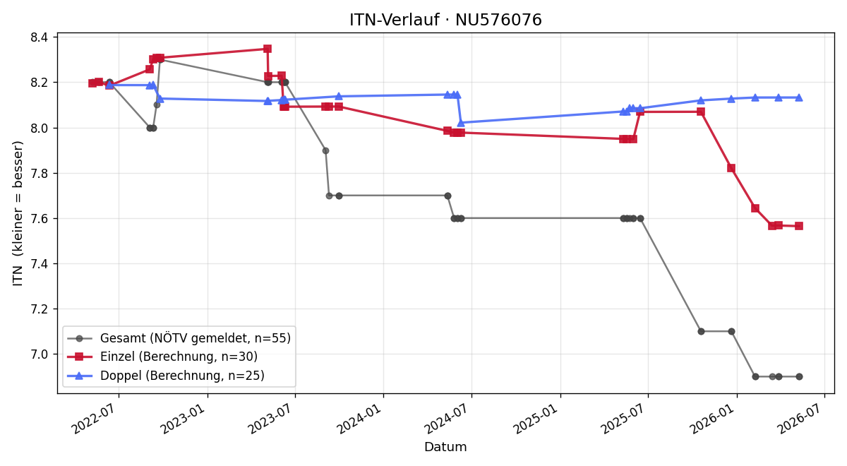 ITN-Verlauf Felix Niehrig