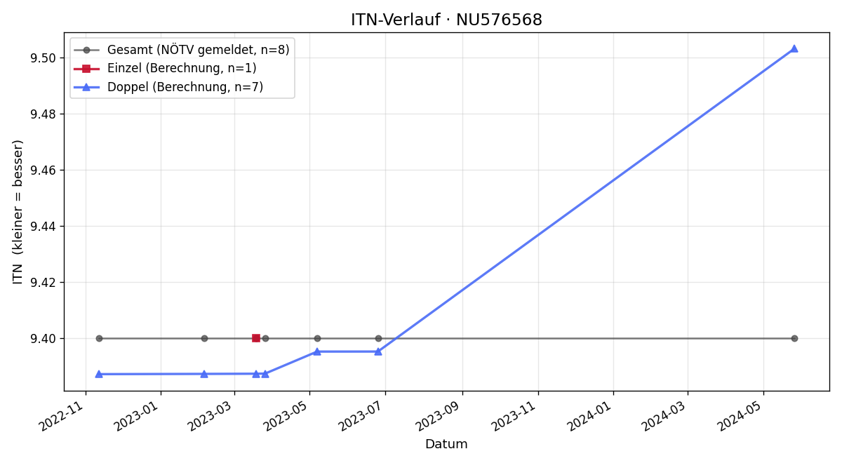 ITN-Verlauf Philipp Laab