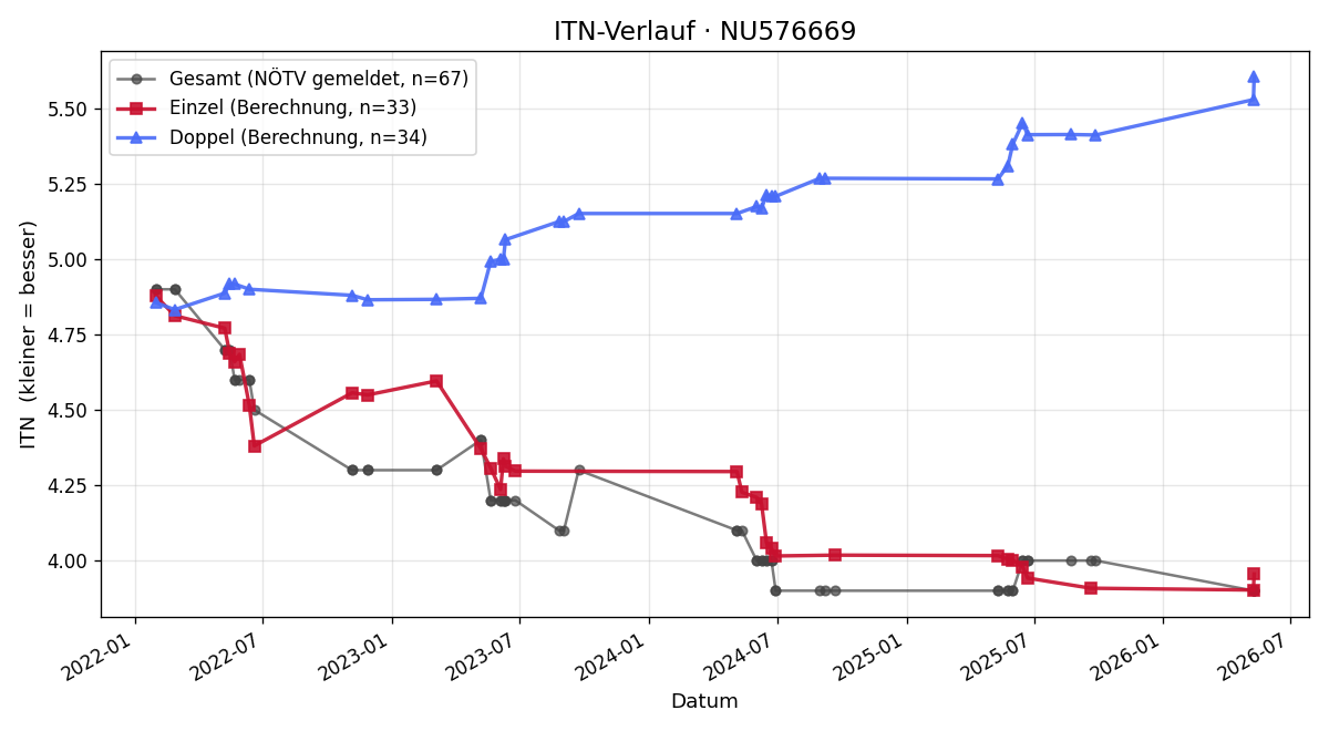ITN-Verlauf Bernhard Brandner