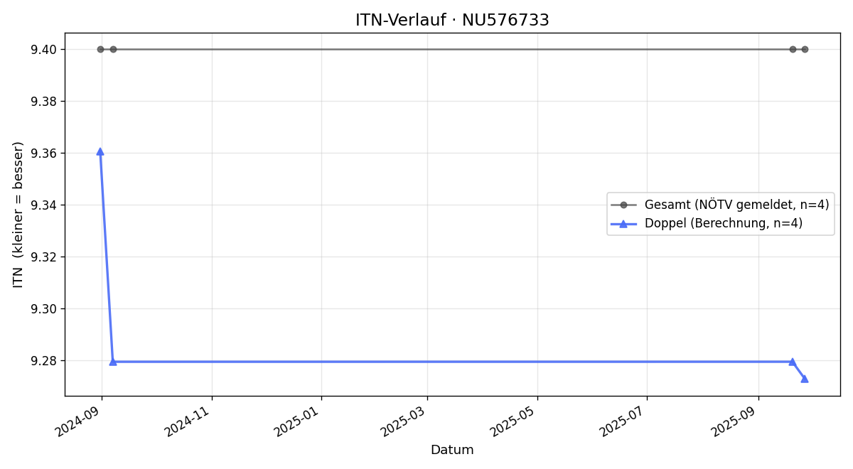 ITN-Verlauf Andreas Kolleger