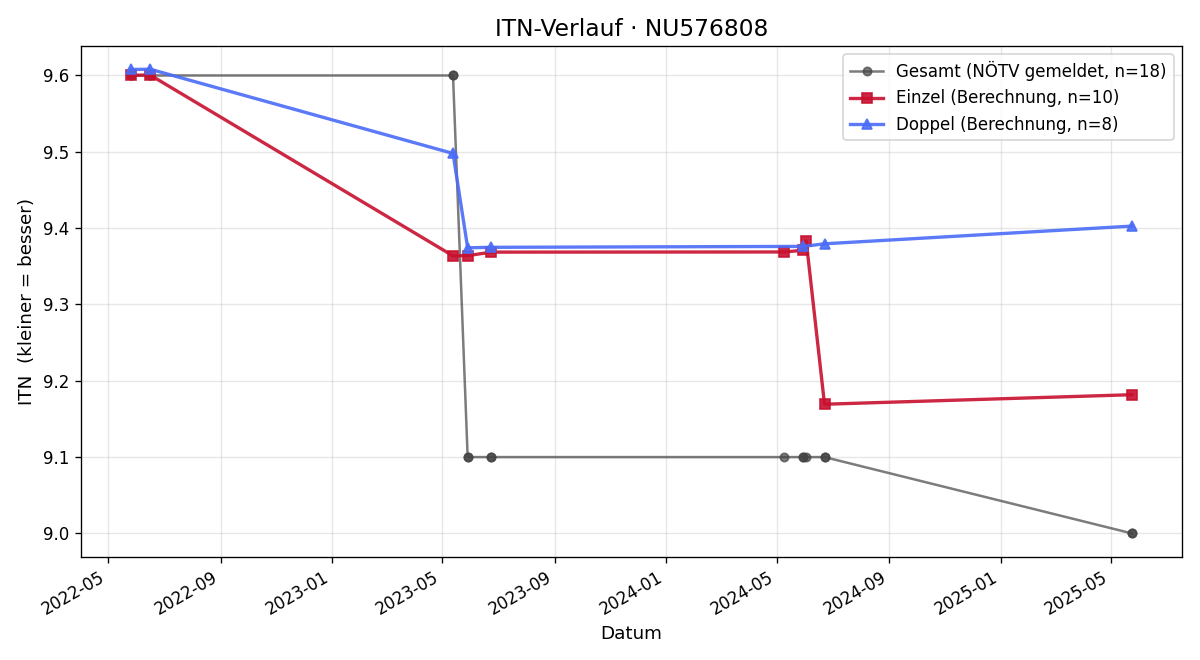 ITN-Verlauf Christian Ebner