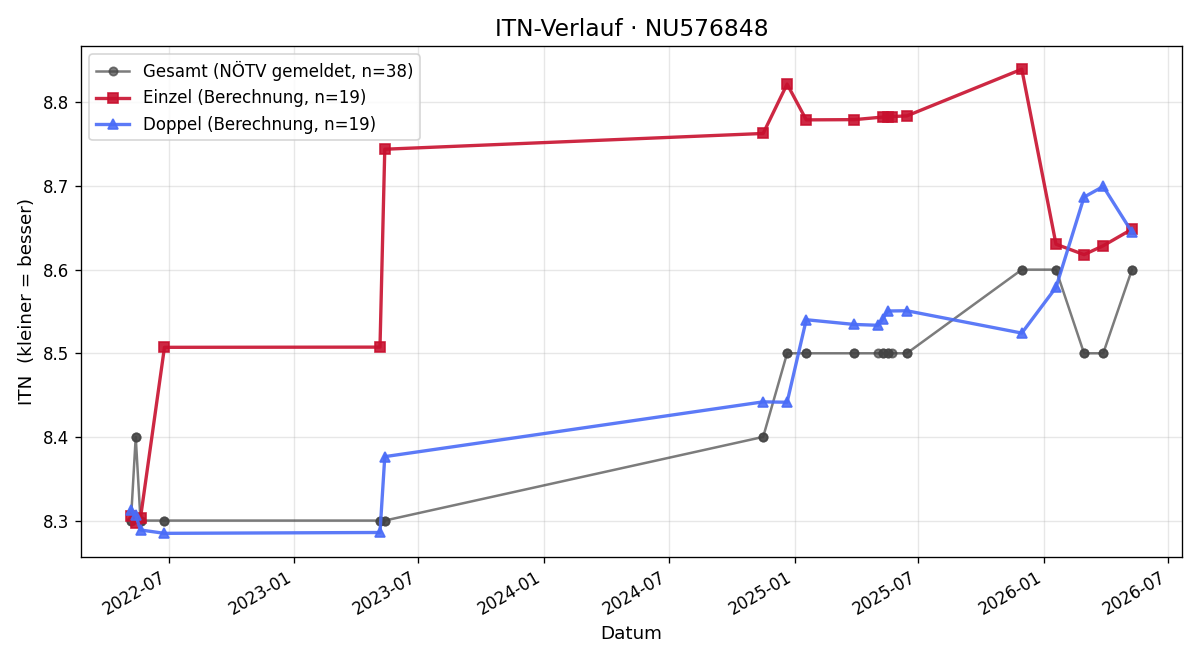 ITN-Verlauf Andrea Wolf