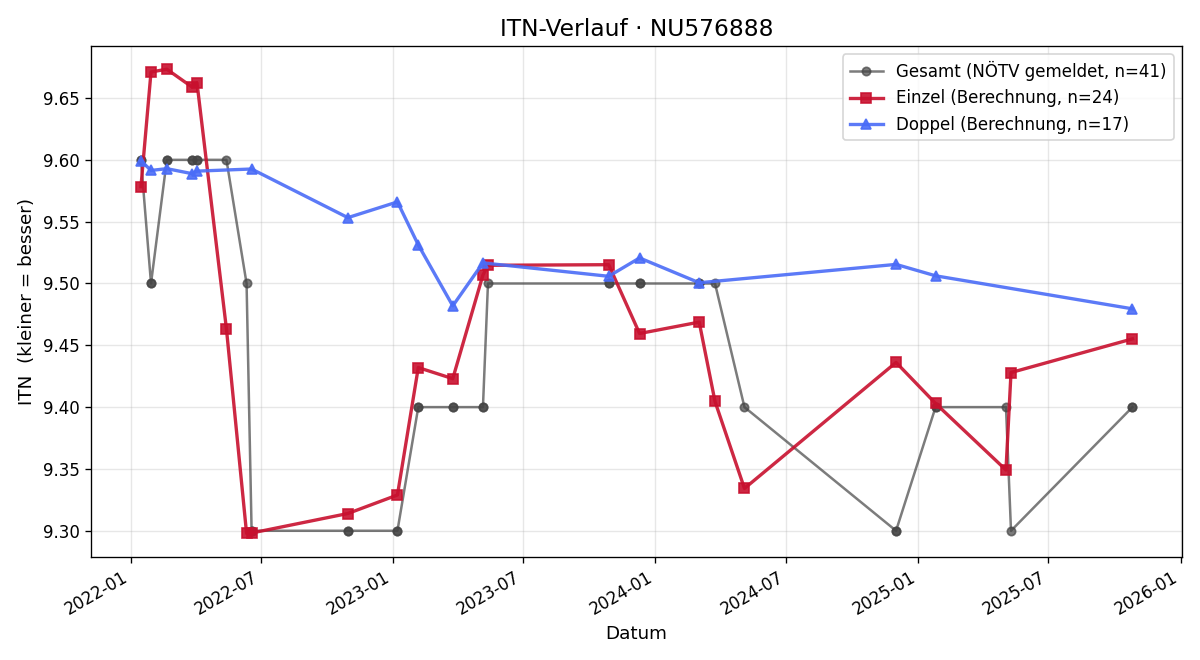 ITN-Verlauf Ruth Riel