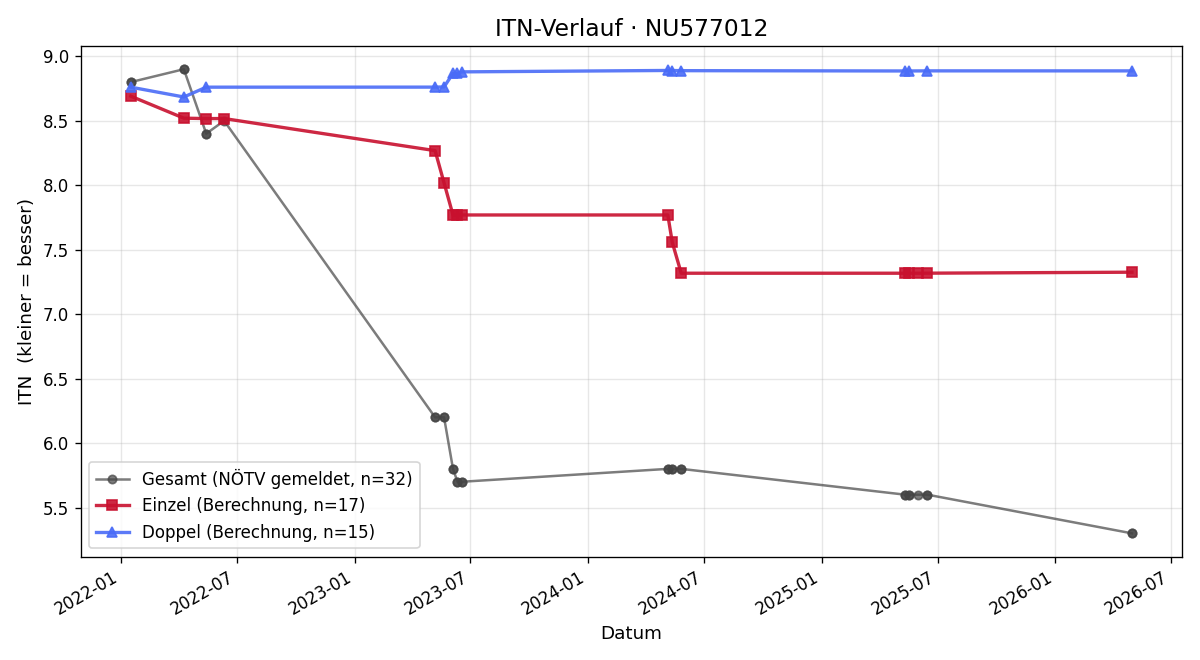 ITN-Verlauf Andrej Gsodam-Burker