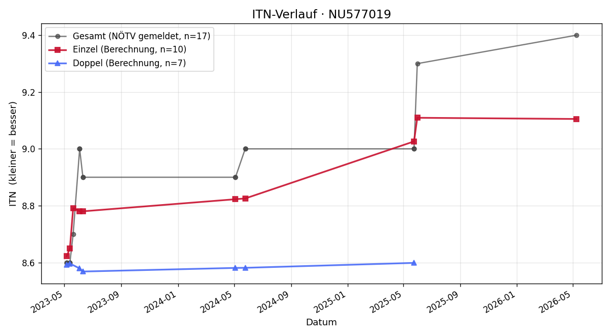 ITN-Verlauf Emma Schenz