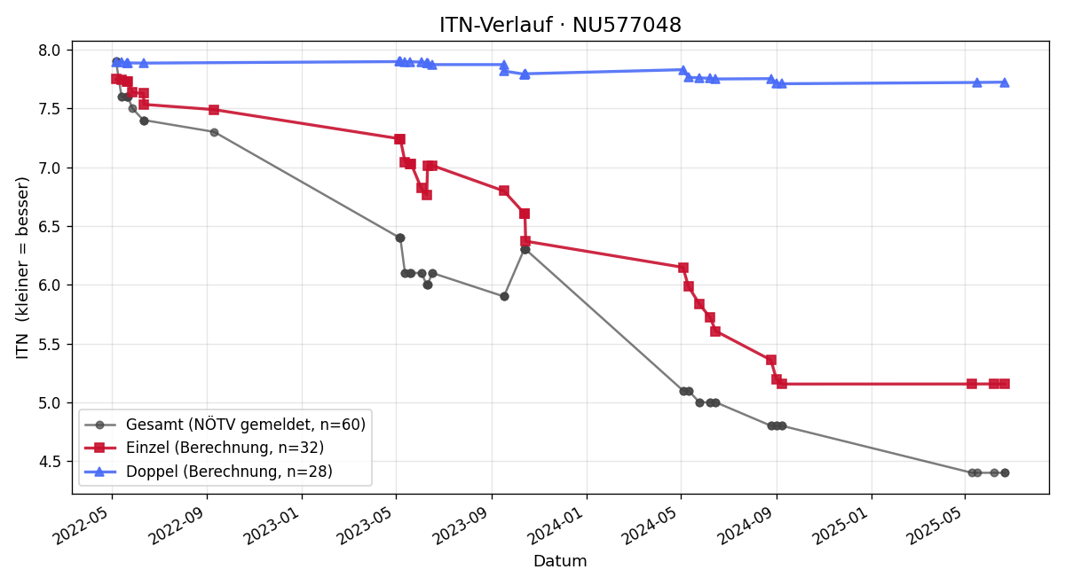 ITN-Verlauf Avril Illetschko