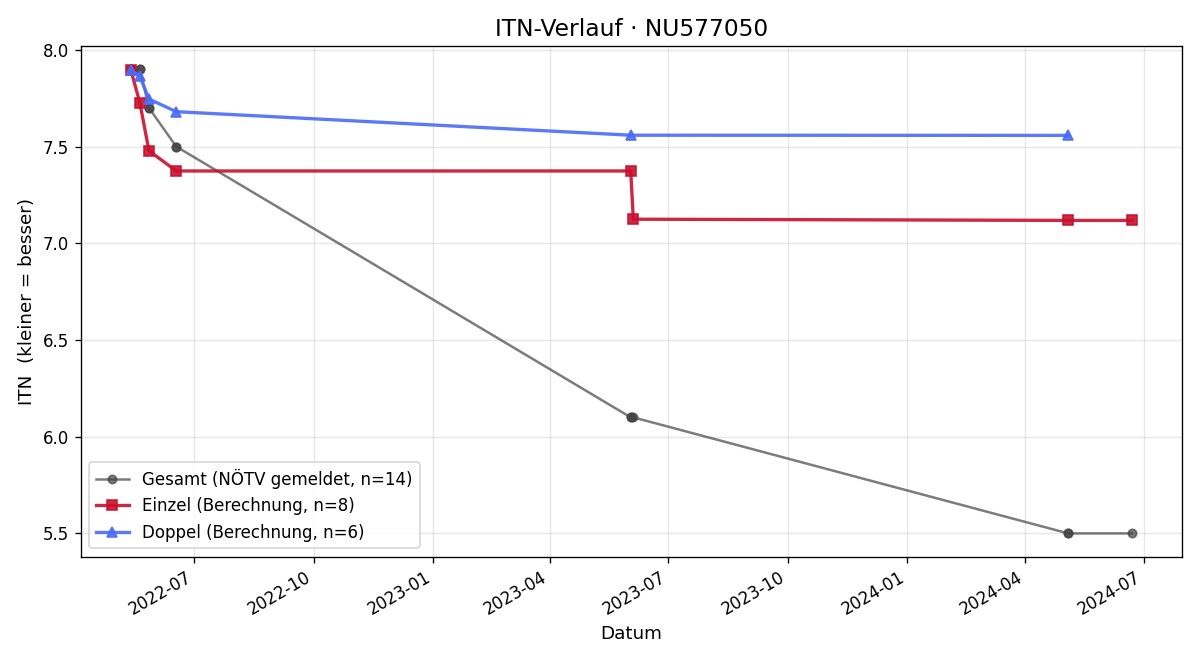ITN-Verlauf Tim Weil